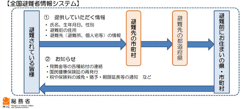 全国避難者情報システムのフロー図