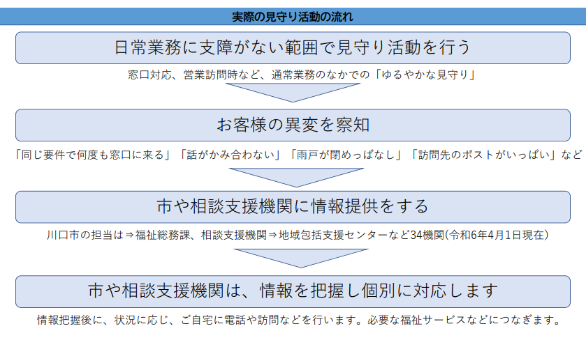 見守り活動の流れについて