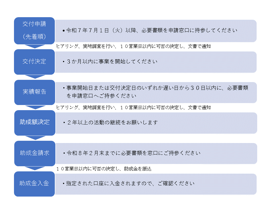 川口市みんなの居場所設置支援助成金申請の流れ