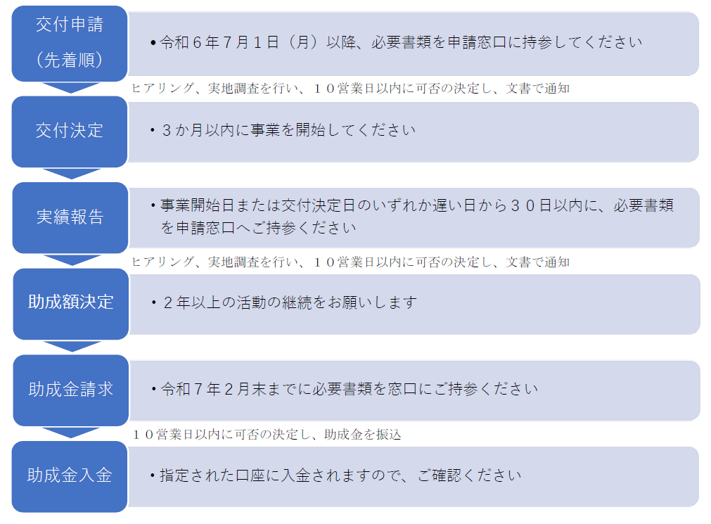 申請の流れ
