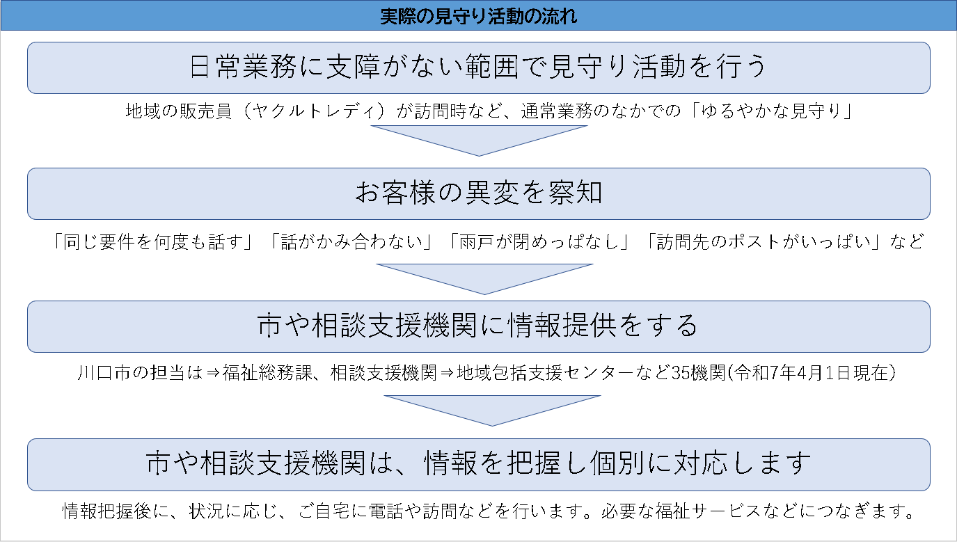 埼玉ヤクルト販売株式会社見守り活動に関する協定の説明図