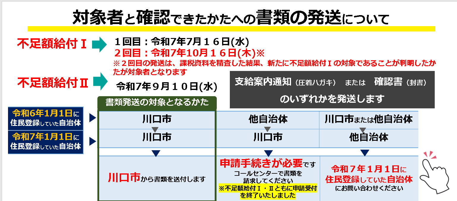 書類発送について