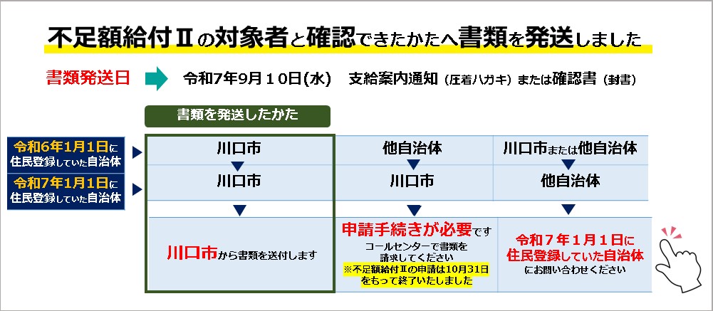 不足額給付2の書類を発送しました