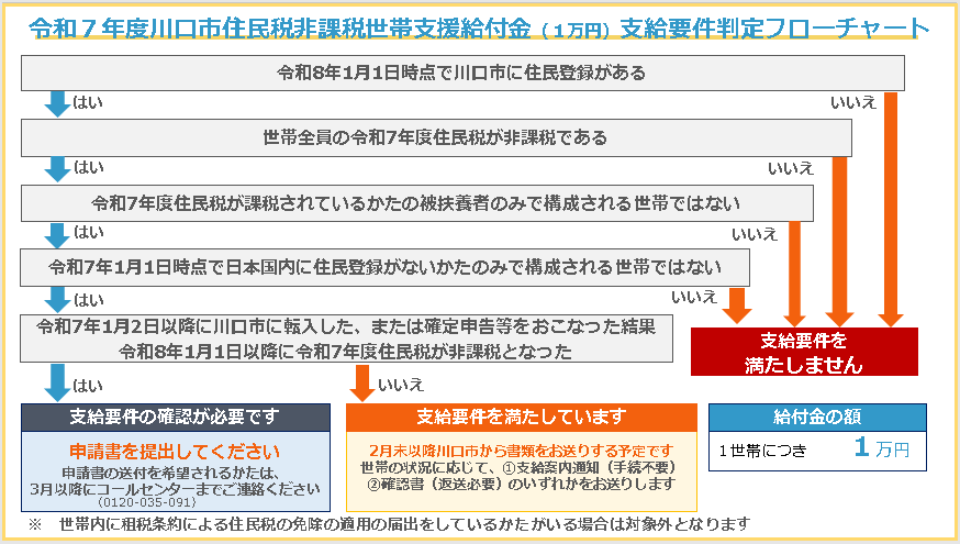支給要件判定フローチャート