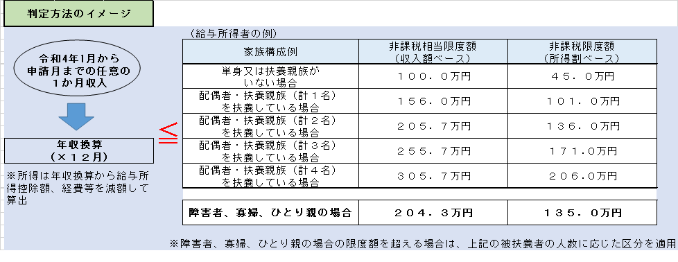 給付判定方法