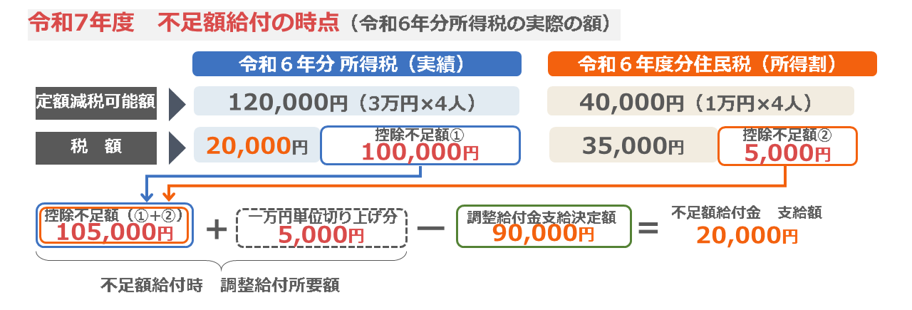 不足額給付1 例1