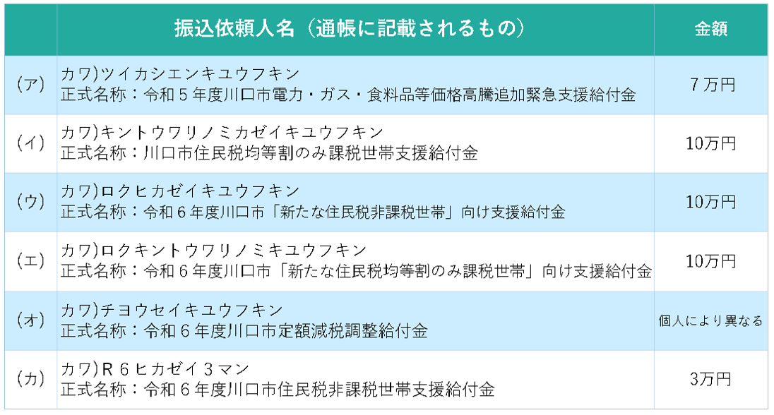 過去給付金リスト