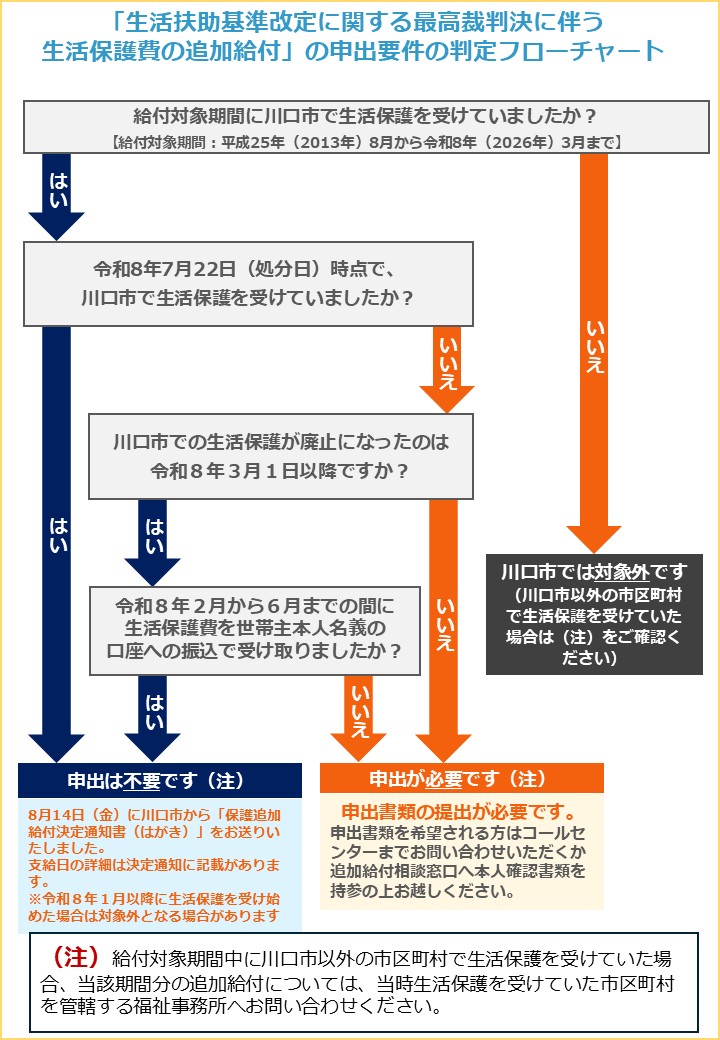 申出要件判定フロー