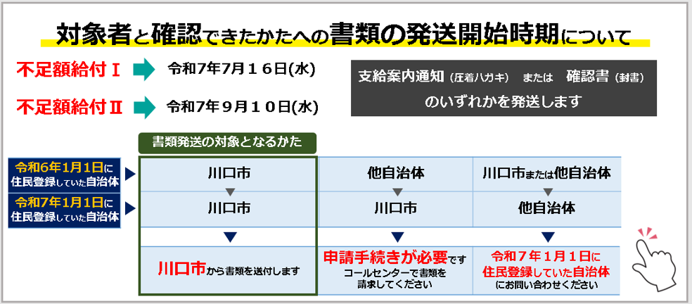 書類発送時期について