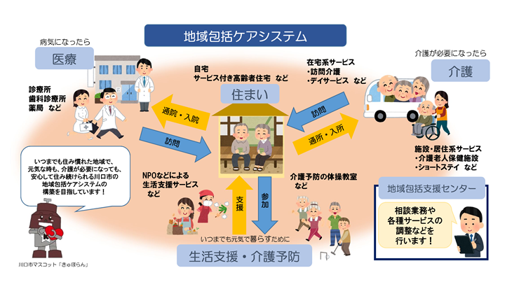 地域包括ケアシステムの図