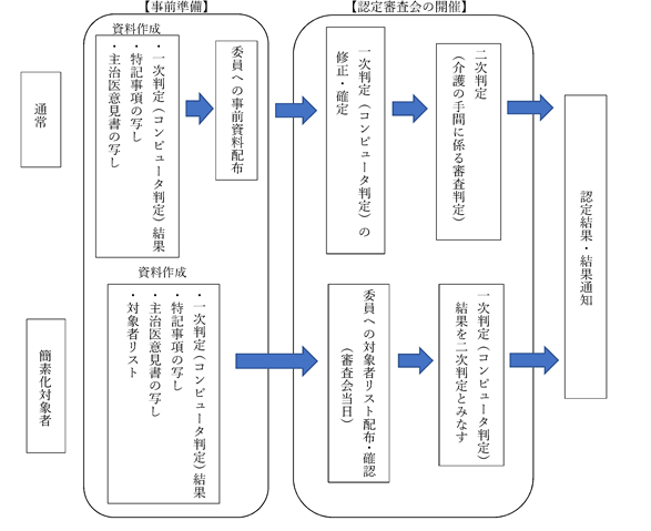 審査判定の手順