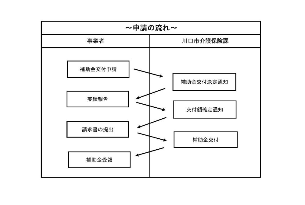 申請の流れの図