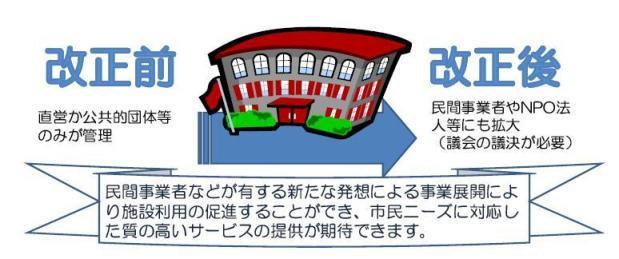 これまでの管理委託制度と指定管理者制度との変更点