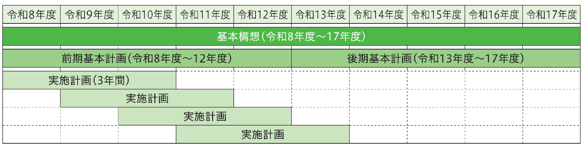 総合計画の期間についての図