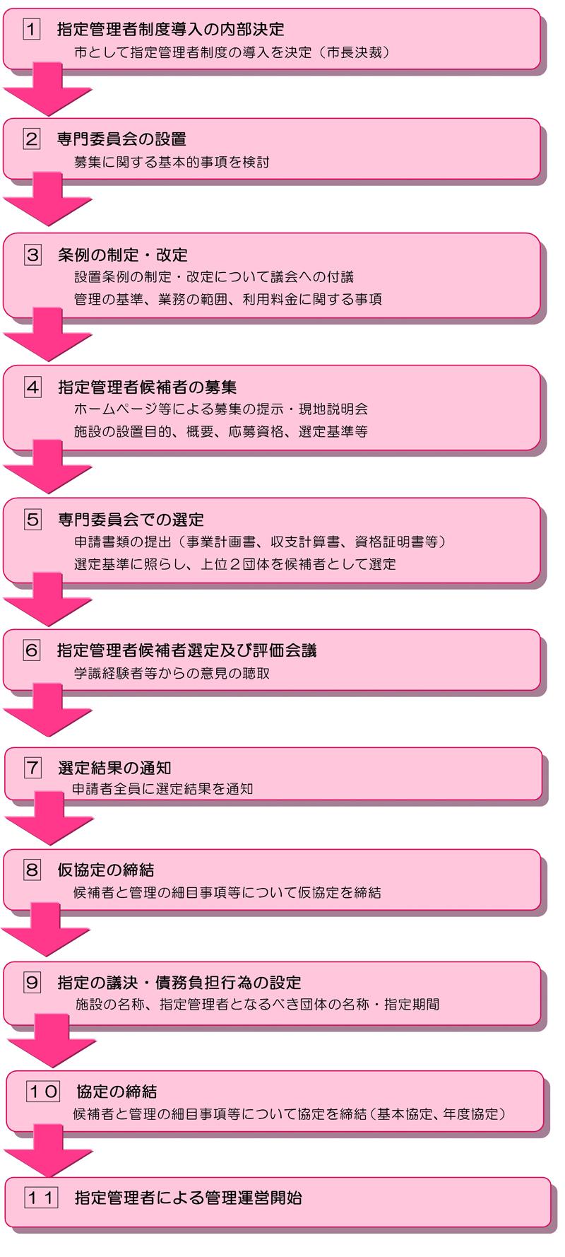 指定管理者制度の基準的な導入のスケジュールの図