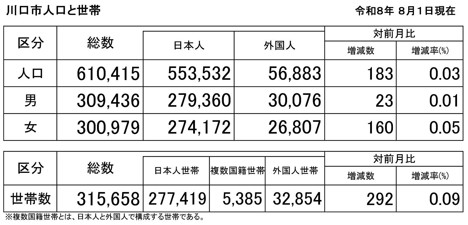 令和８年８月川口市人口と世帯