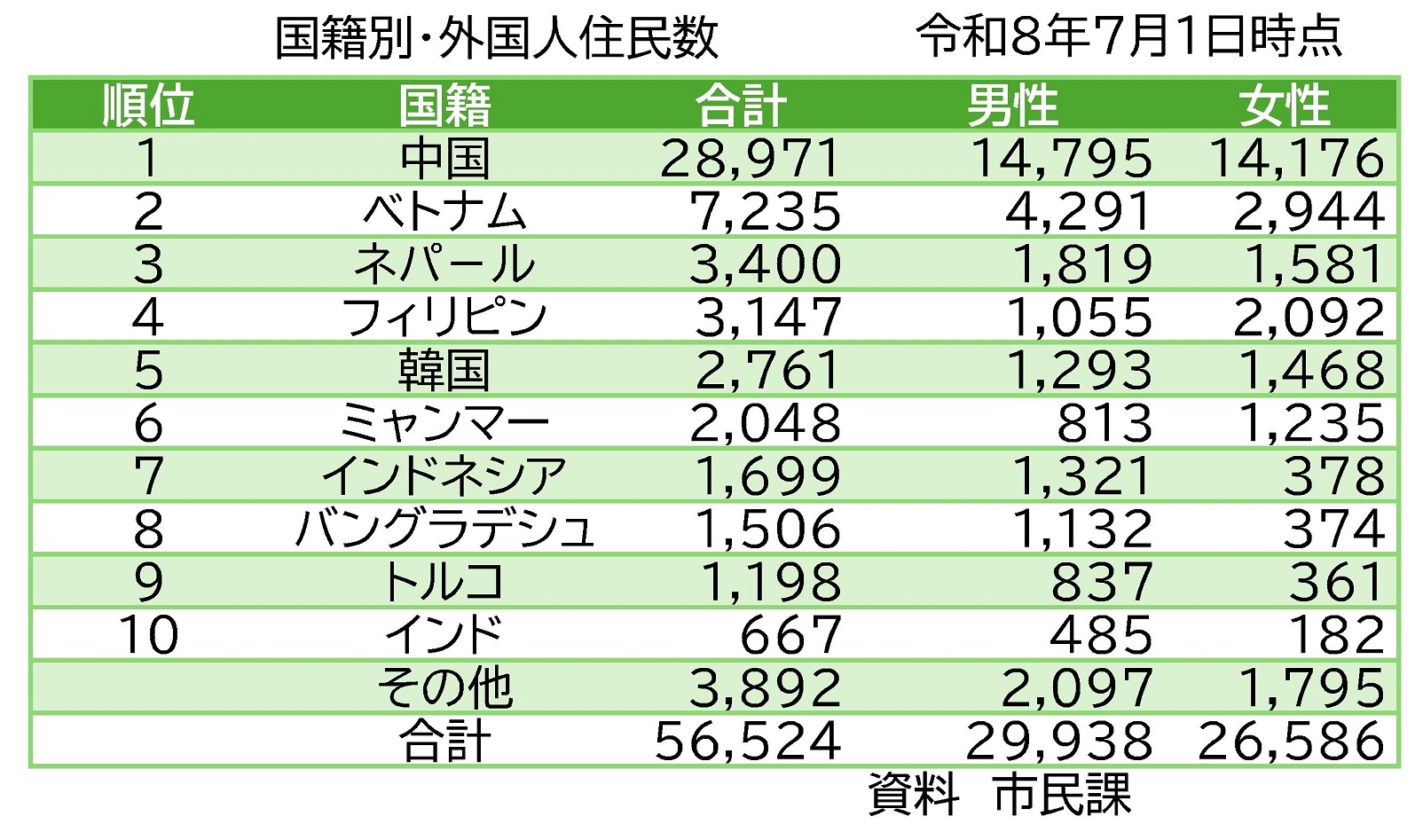 令和８年外国人国籍別人口