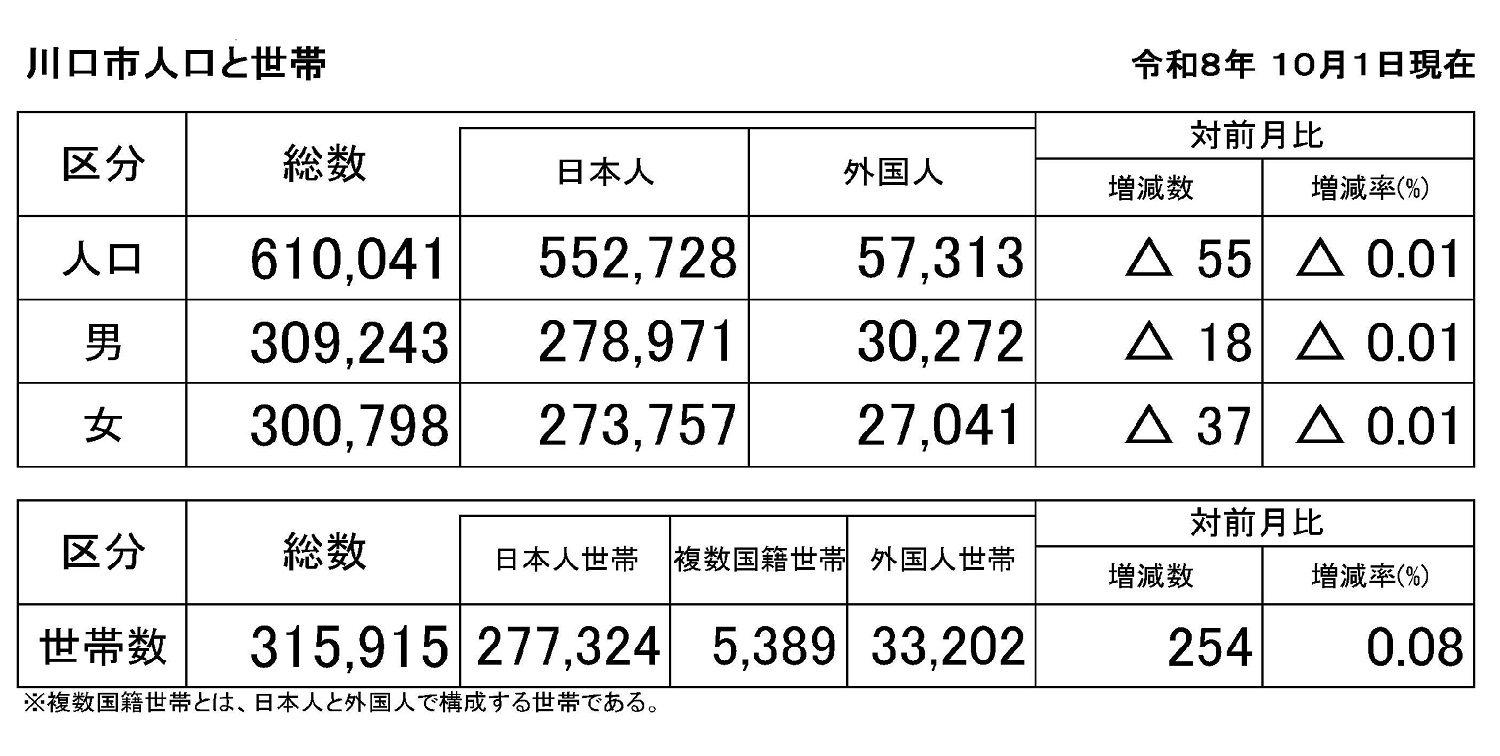 川口市人口と世帯