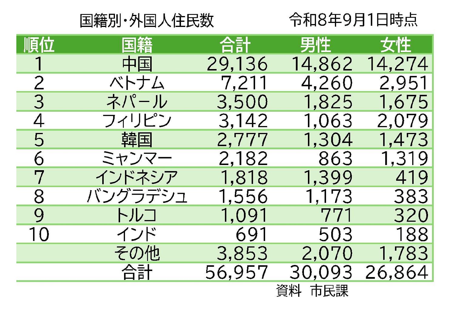 国籍別外国人住民数