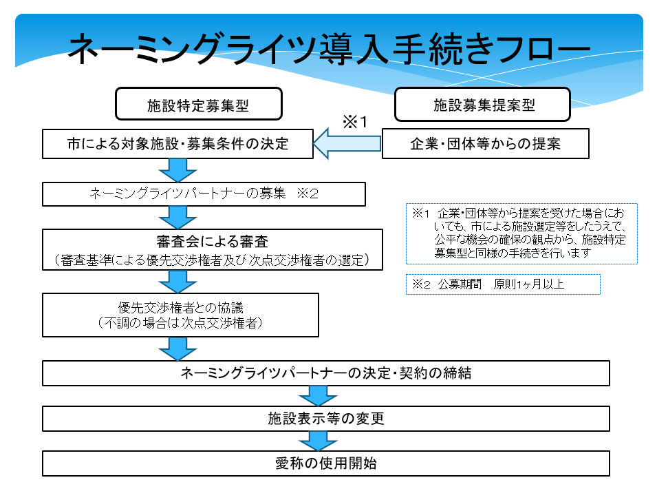 ネーミングライツ導入手続きフローの画像