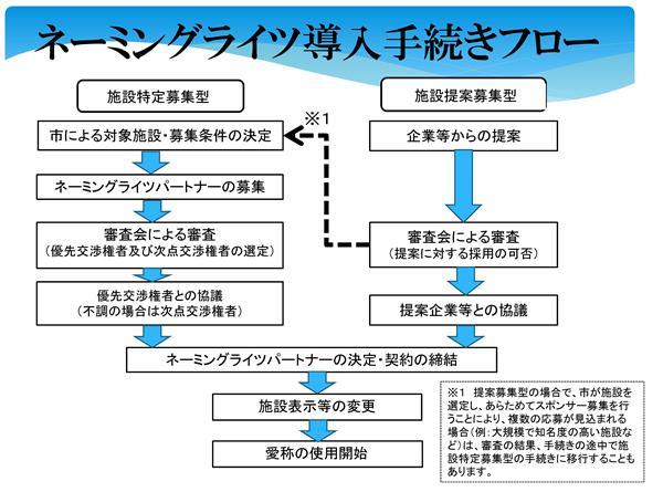 ネーミングライツ導入手続きフローの画像