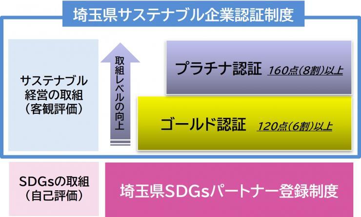 埼玉県サステナブル企業認証制度イメージ