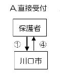 chokusetumousikomi
