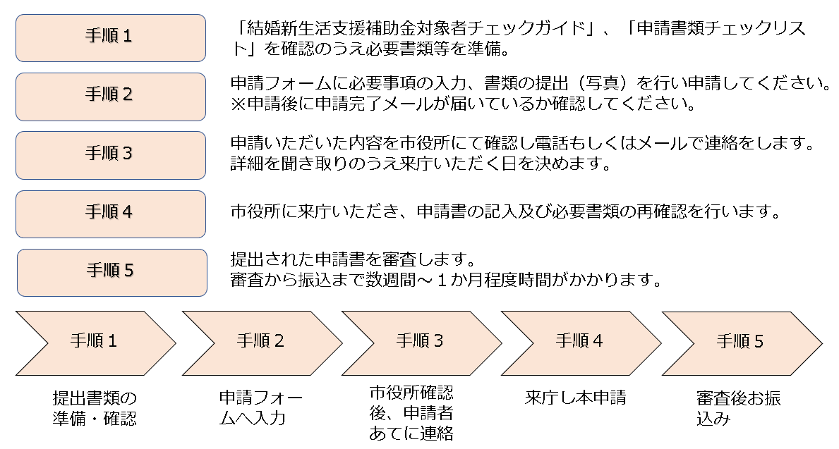 フローチャート