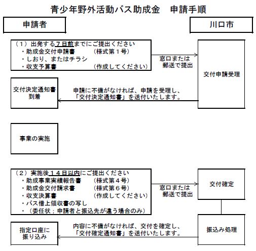 バス助成金申請手順