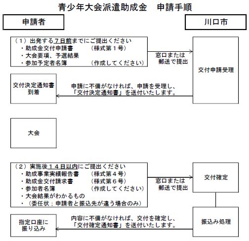 青少年大会派遣助成金申請手順