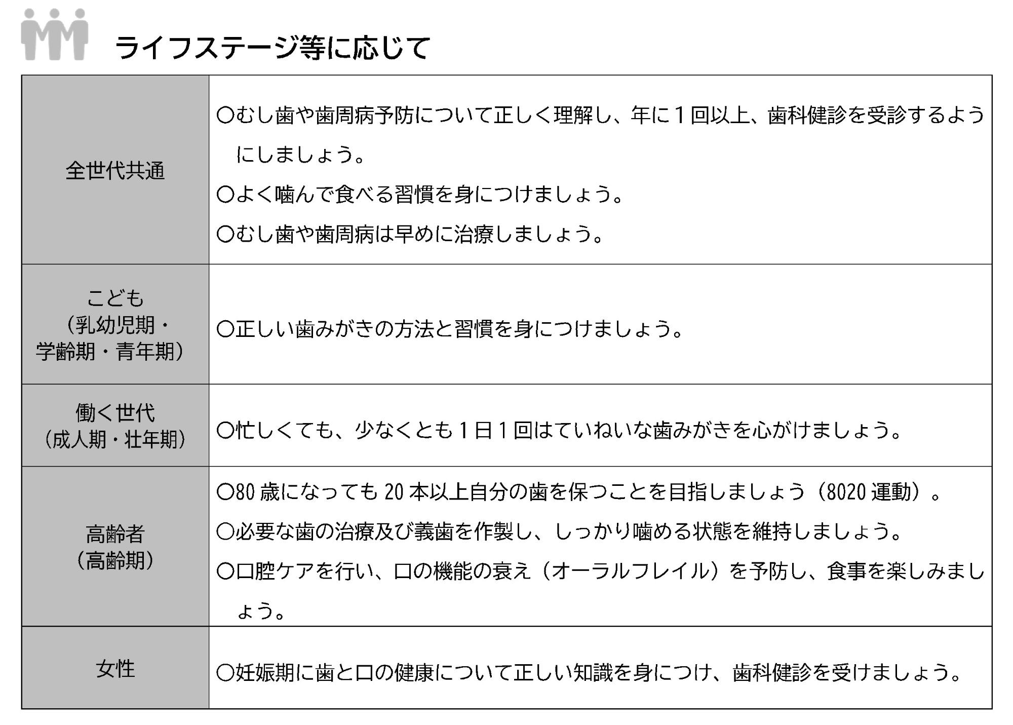 一人ひとりができること（歯と口腔の健康）