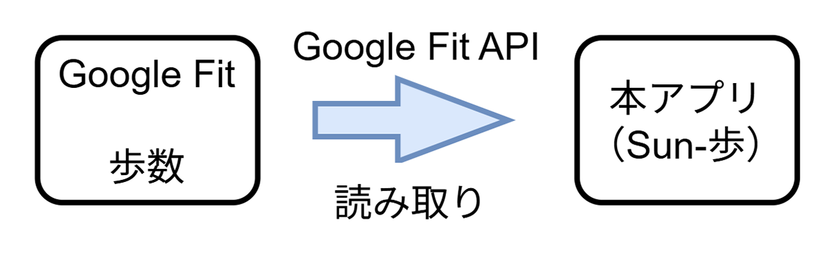 Sun-歩アプリにおけるデータ収集の従来イメージ