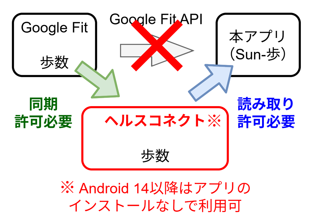 Sun-歩アプリにおけるデータ収集のイメージ（2025年12月31日より）