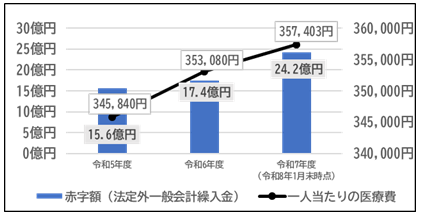 赤字額（法定外一般会計繰入金）及び一人当たりの医療費の推移