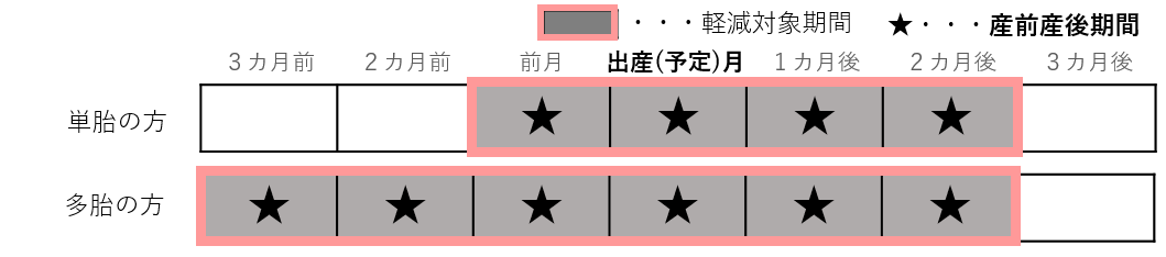 軽減対象期間の説明