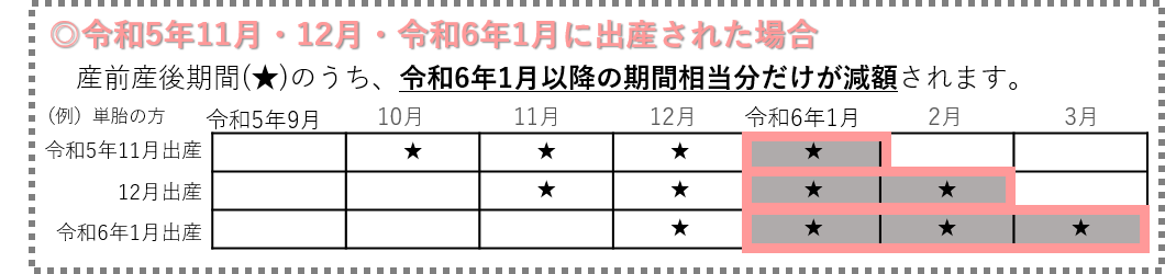 令和5年11月から令和6年1月に出産された場合は産前産後期間のうち、令和6年1月以降の期間相当分だけが減額