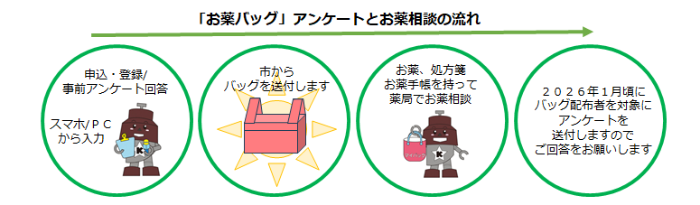 アンケートとお薬相談の流れ