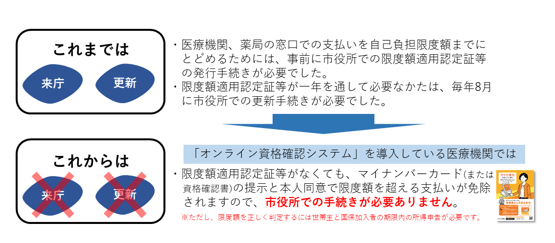 認定証不要