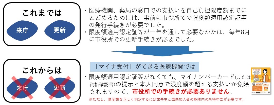 「マイナ受付」できる医療機関では、限度額適用認定証の発行手続きが不要です