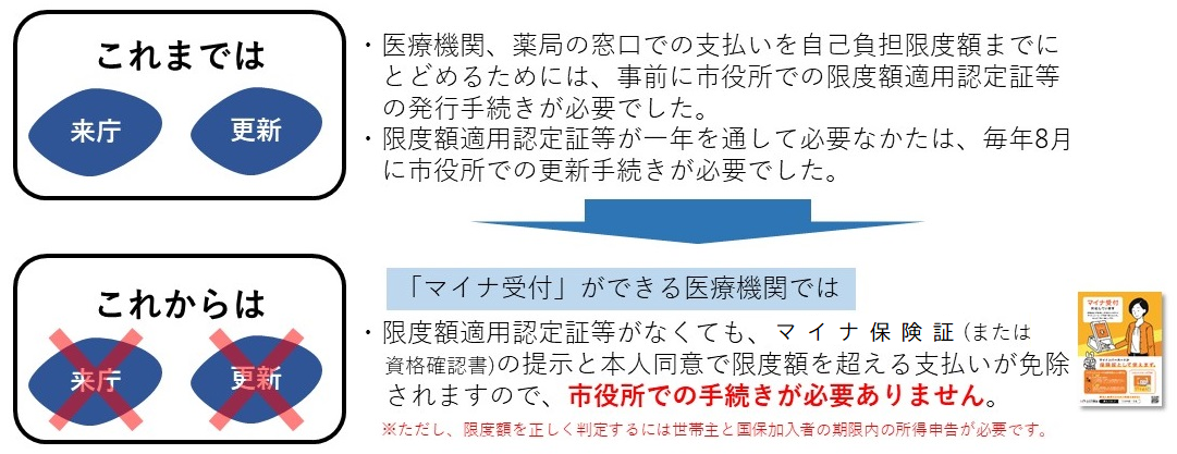 マイナ受付について