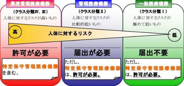 医療機器分類