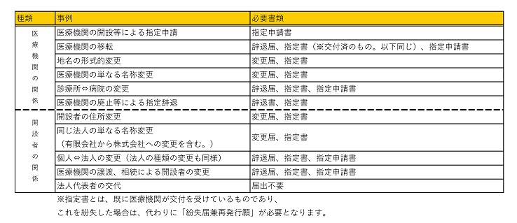 申請目的別必要書類一覧