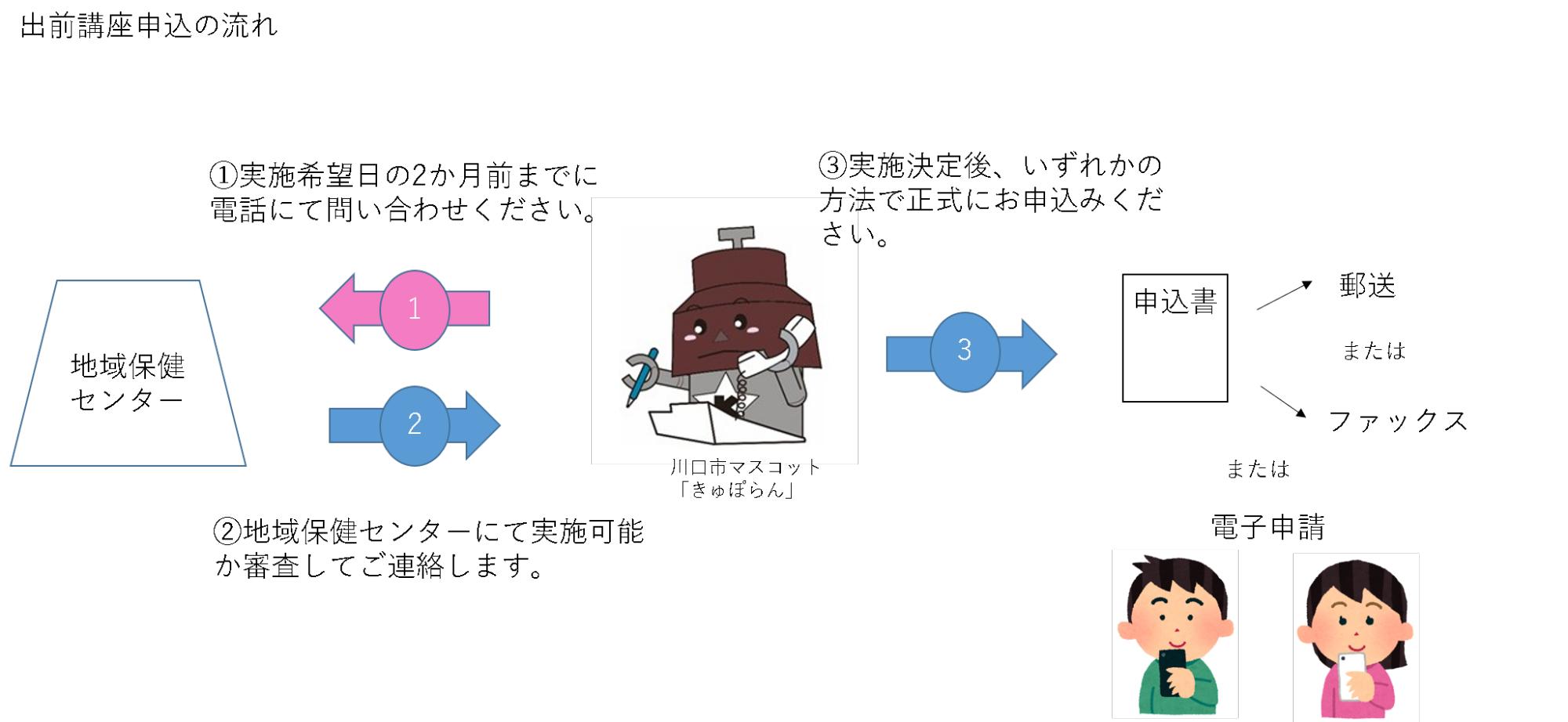 出前講座申し込みの流れ