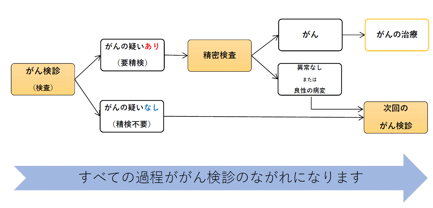 がん検診のながれ
