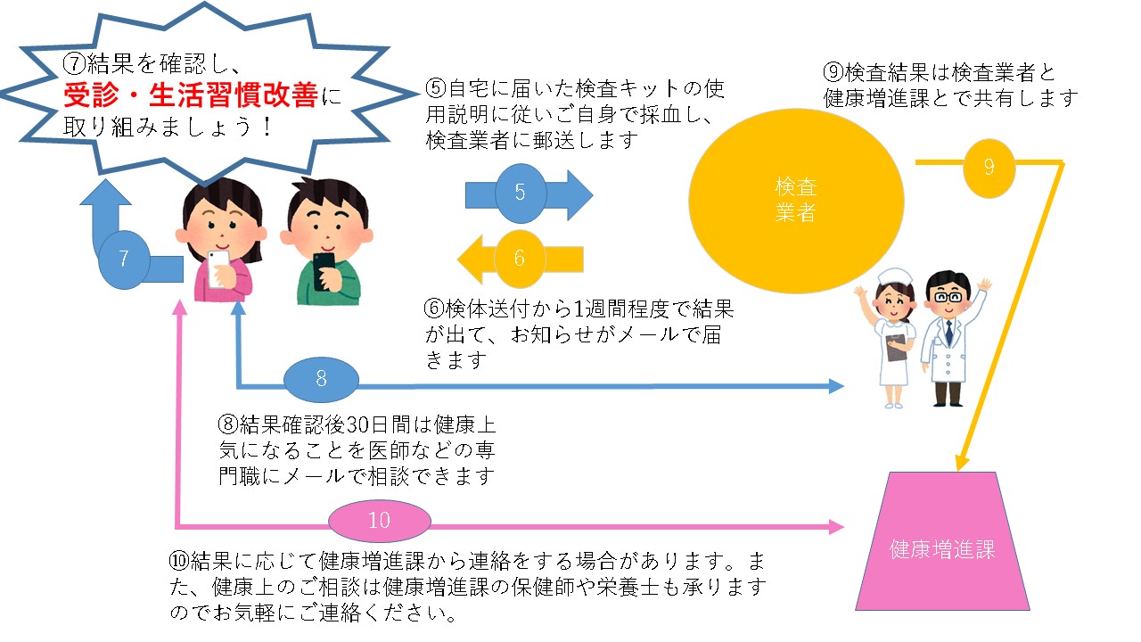 申込みから結果確認の流れ