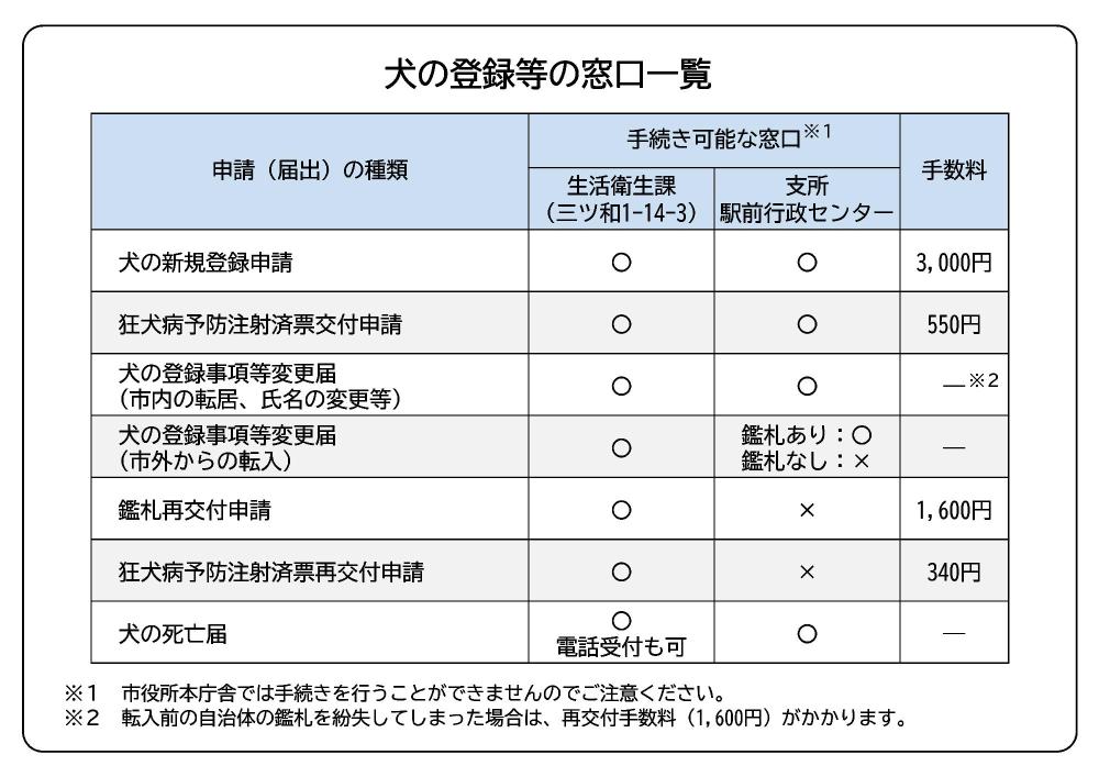 犬の登録窓口一覧