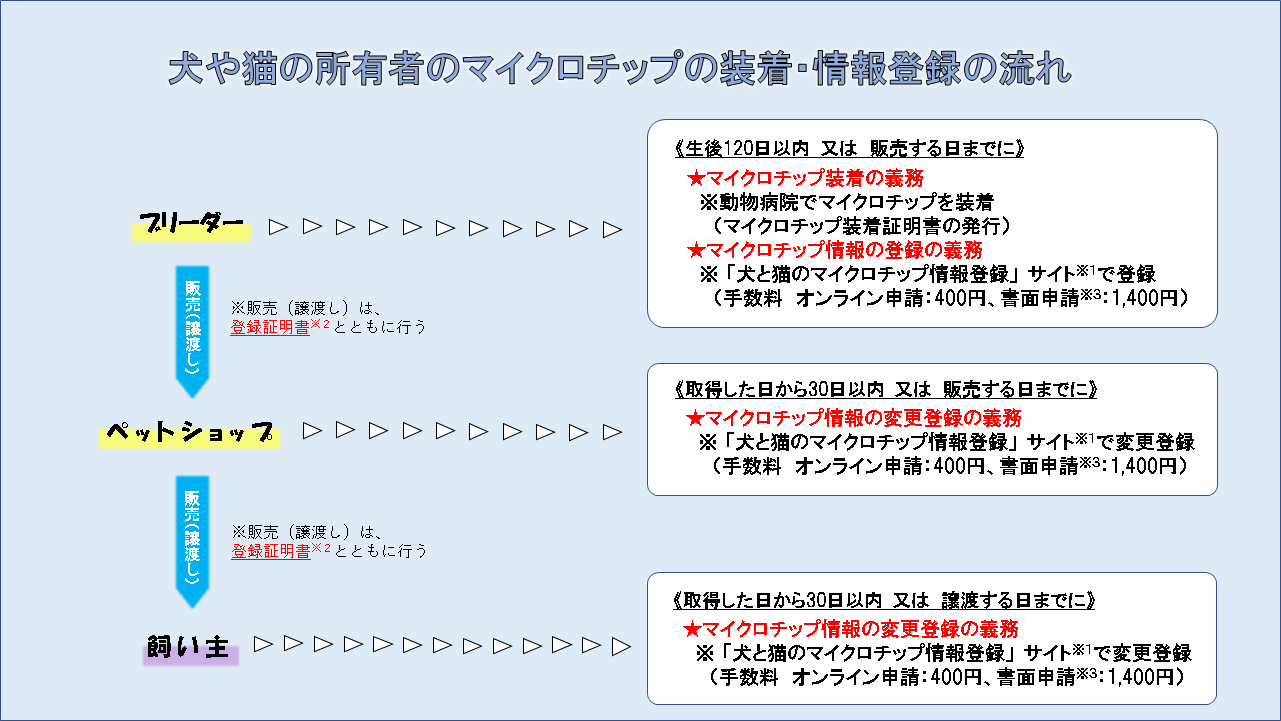 手続きの流れ