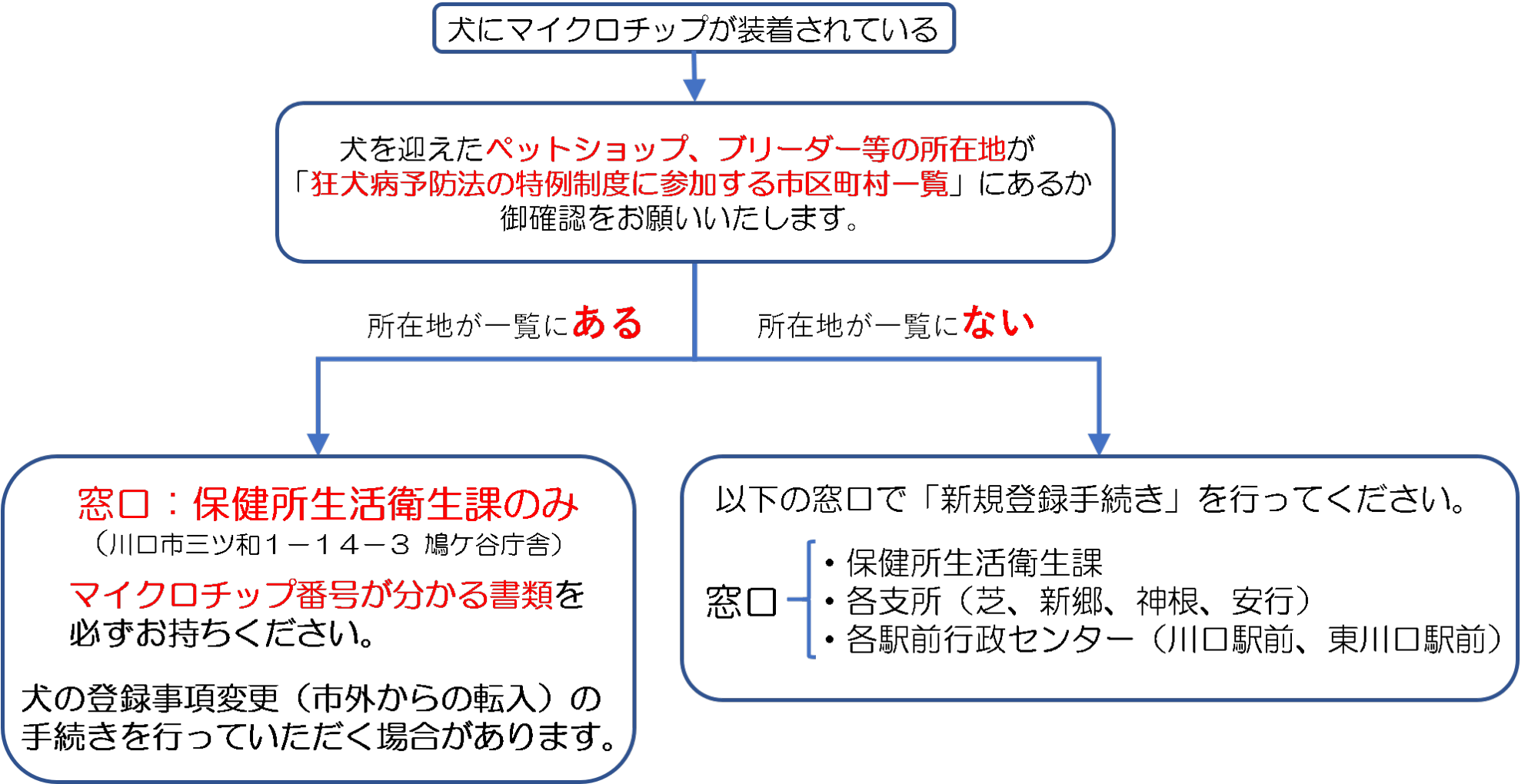犬の新規登録 対応窓口