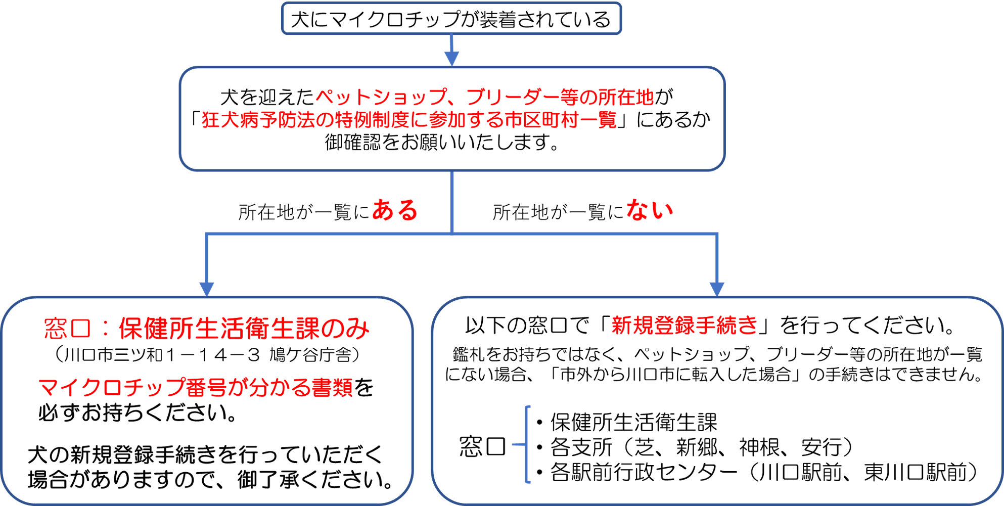 犬の登録事項変更（市外からの転入） 対応窓口