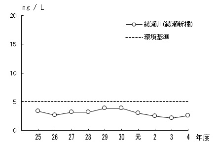 綾瀬川のBOD75％値の経年変化のグラフ
